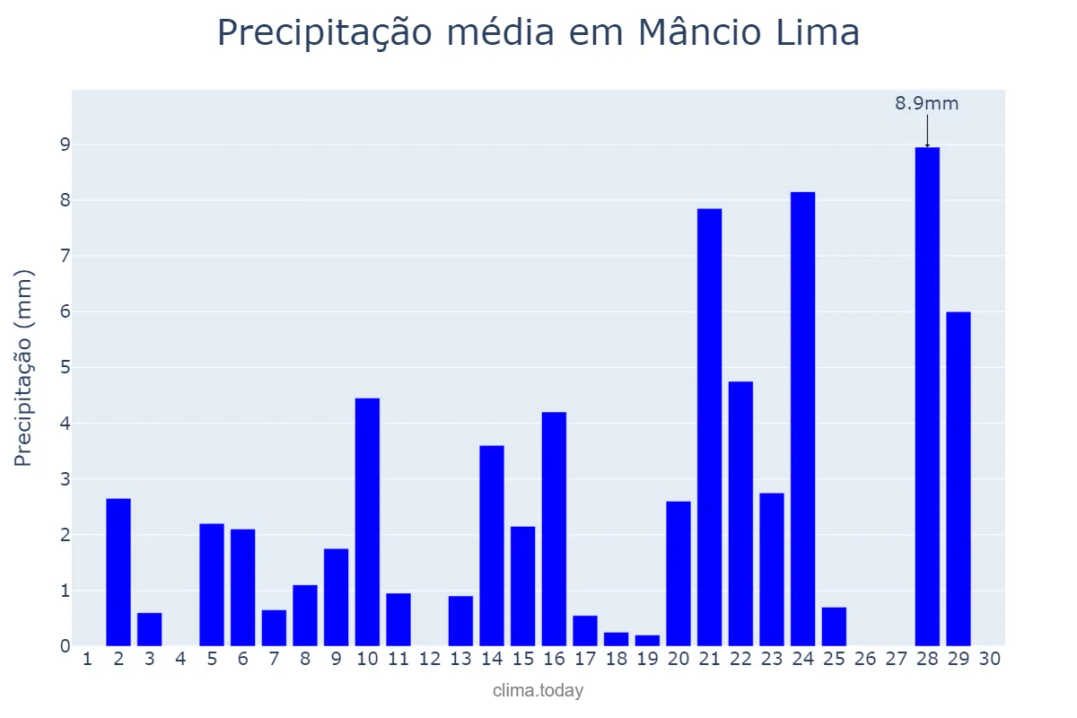 Precipitação em setembro em Mâncio Lima, AC, BR