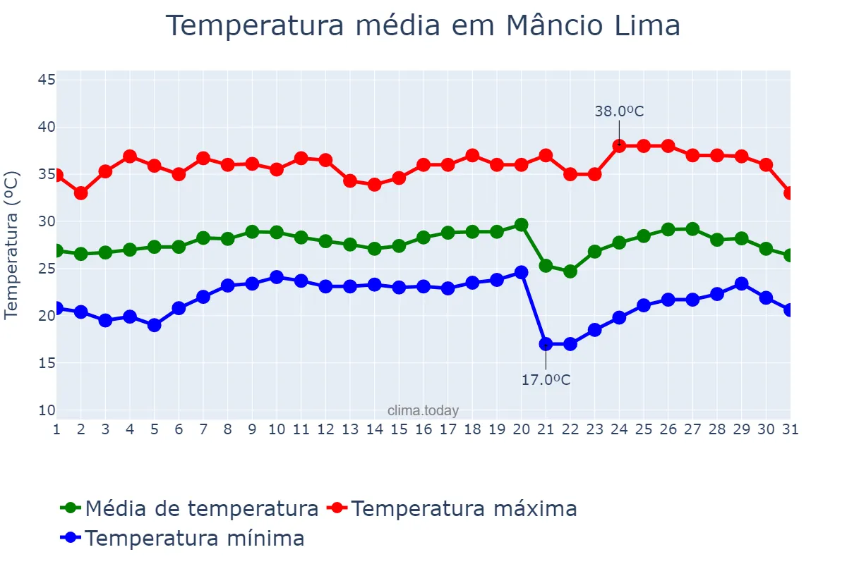 Temperatura em agosto em Mâncio Lima, AC, BR