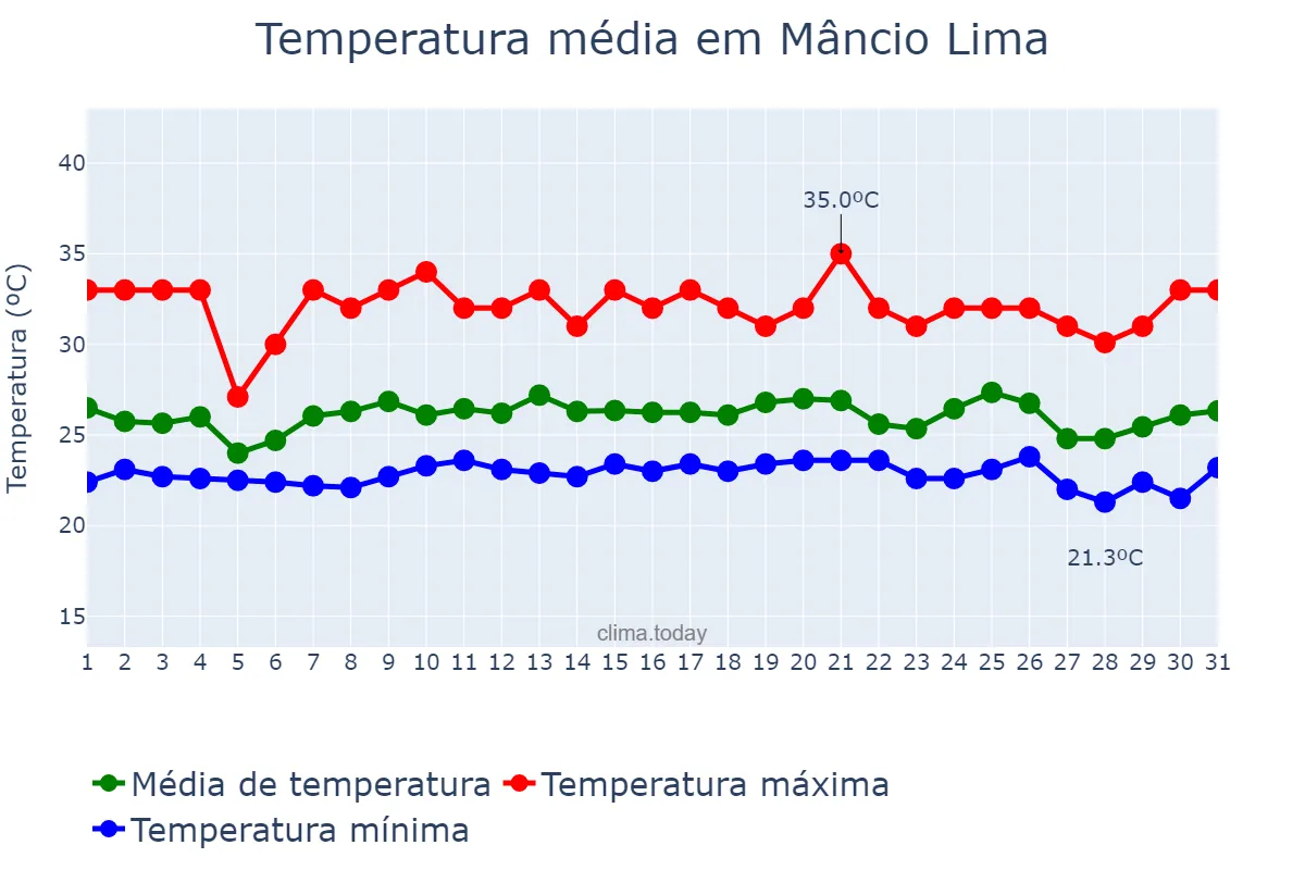 Temperatura em dezembro em Mâncio Lima, AC, BR