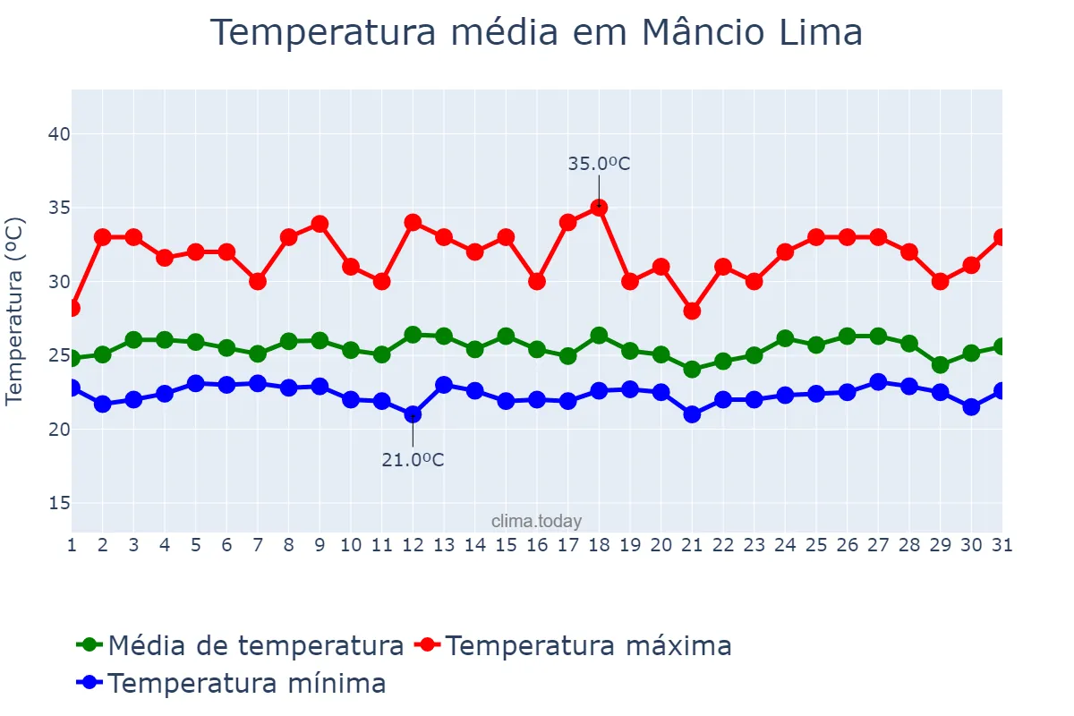 Temperatura em marco em Mâncio Lima, AC, BR