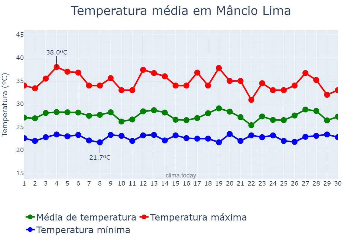 Temperatura em setembro em Mâncio Lima, AC, BR