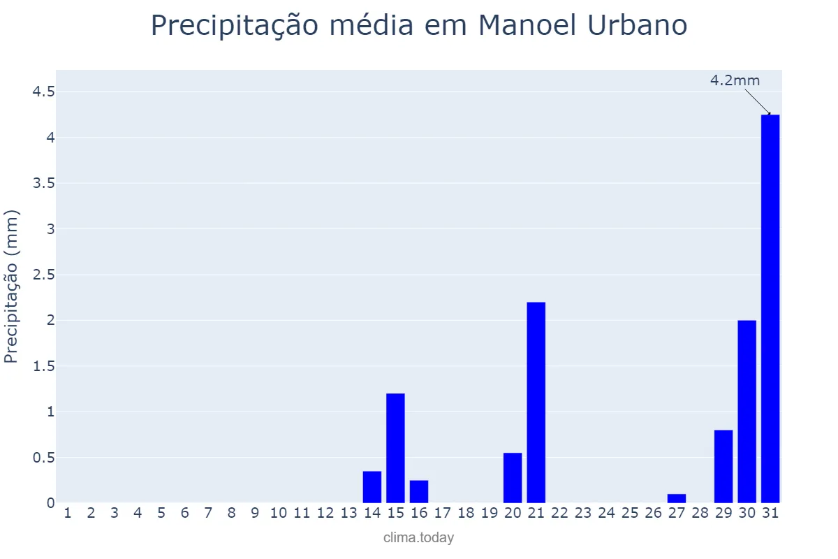 Precipitação em agosto em Manoel Urbano, AC, BR