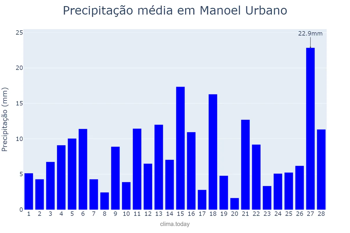 Precipitação em fevereiro em Manoel Urbano, AC, BR
