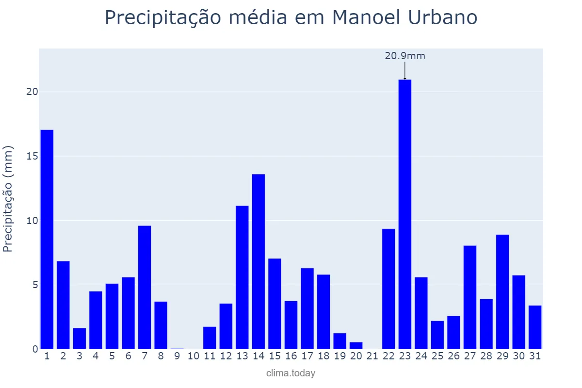 Precipitação em janeiro em Manoel Urbano, AC, BR