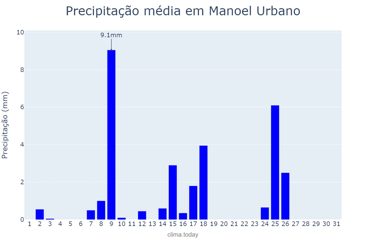 Precipitação em julho em Manoel Urbano, AC, BR