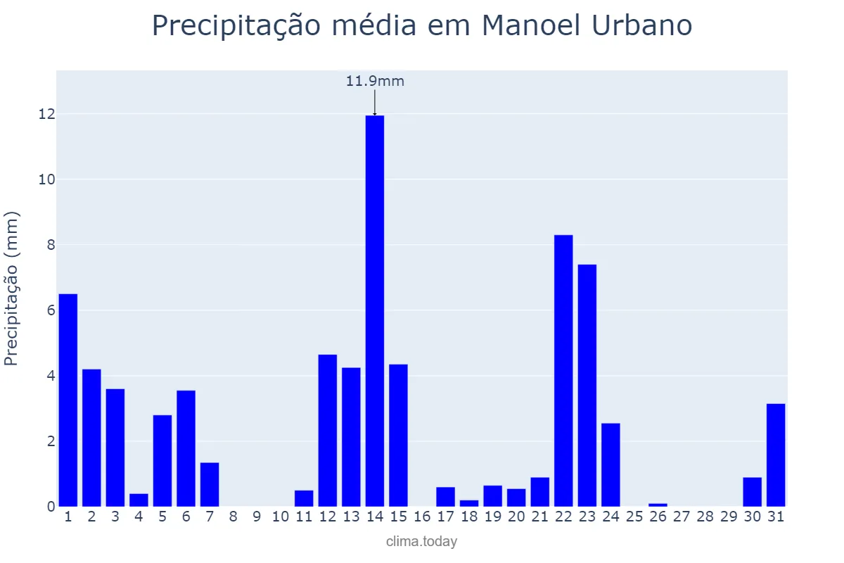 Precipitação em maio em Manoel Urbano, AC, BR