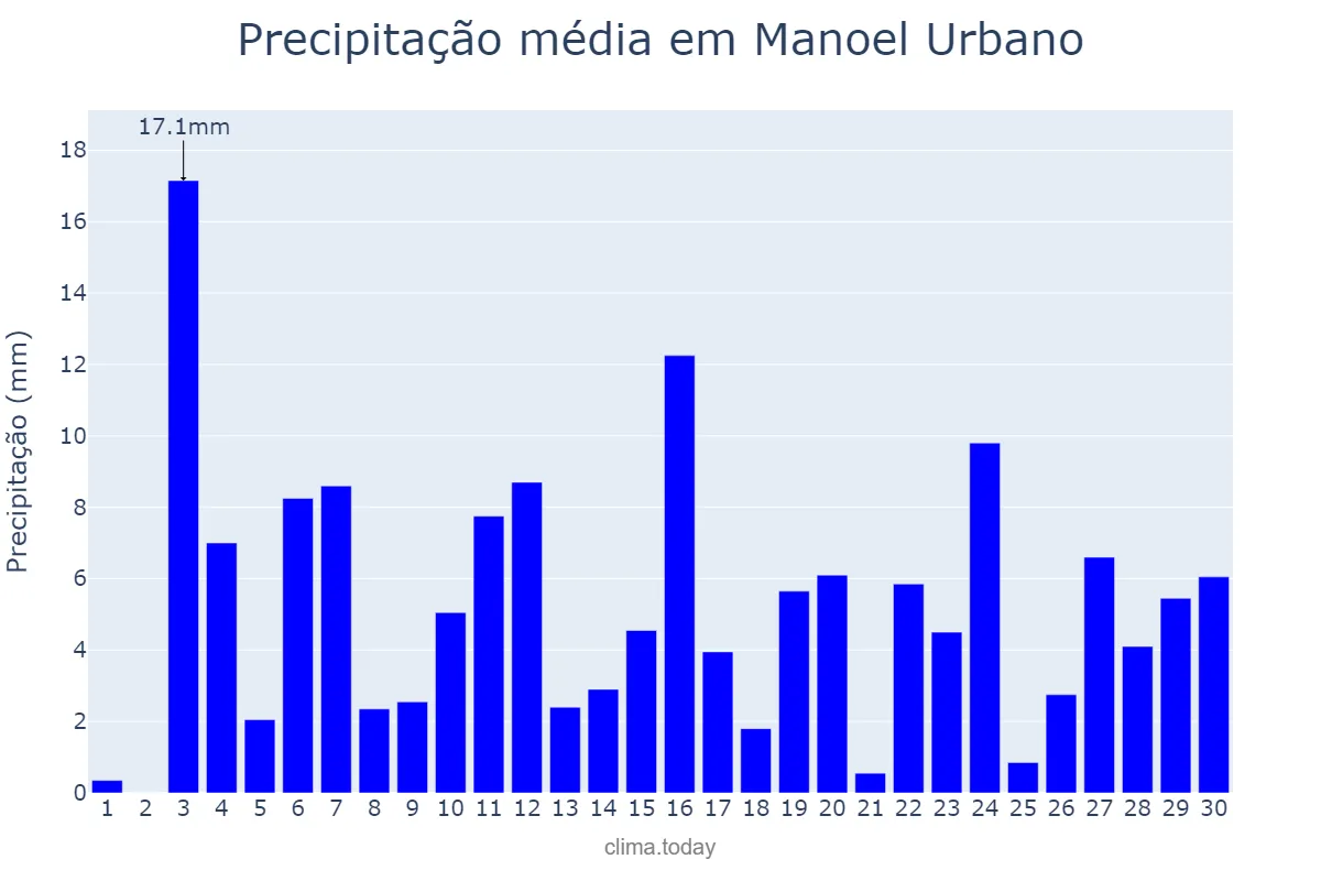 Precipitação em novembro em Manoel Urbano, AC, BR
