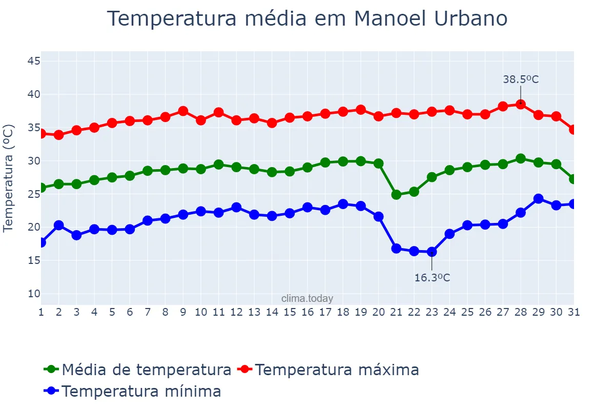 Temperatura em agosto em Manoel Urbano, AC, BR