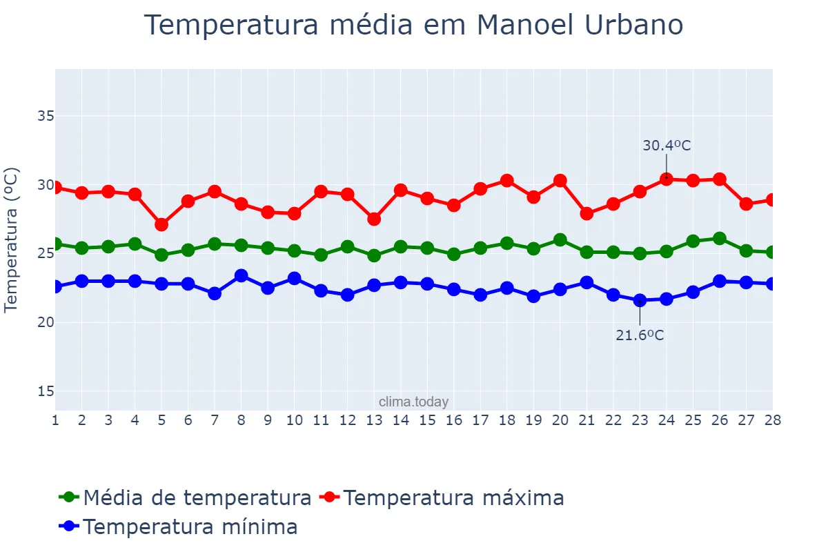 Temperatura em fevereiro em Manoel Urbano, AC, BR