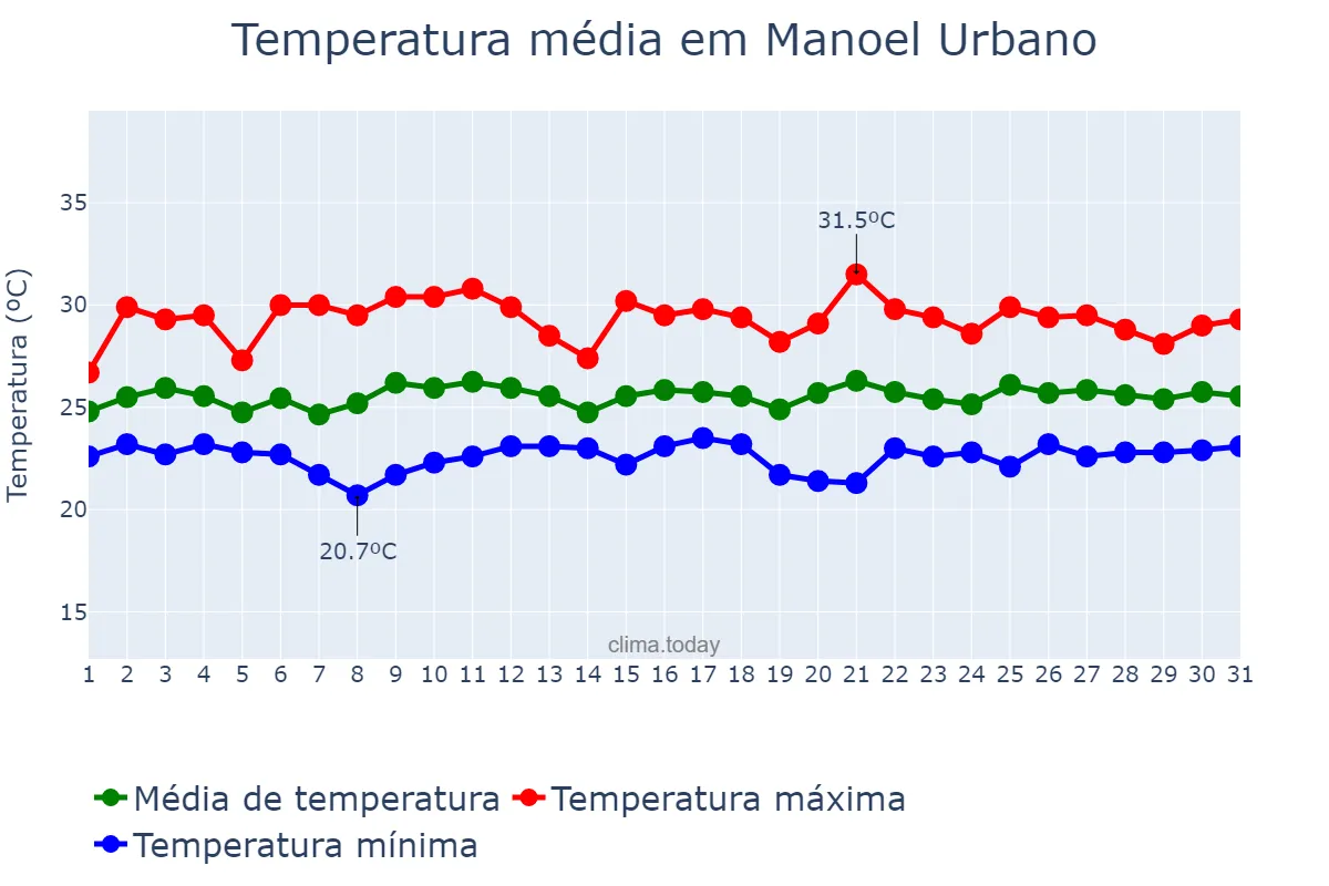 Temperatura em janeiro em Manoel Urbano, AC, BR