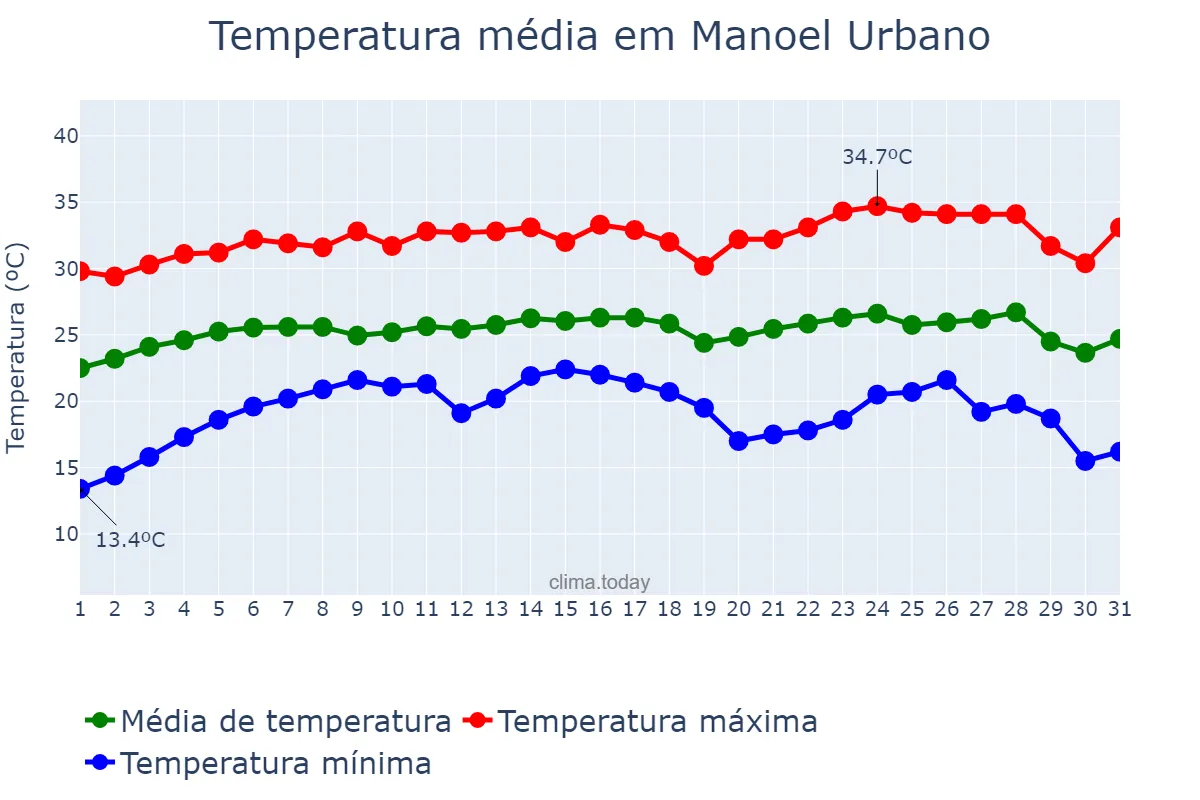Temperatura em julho em Manoel Urbano, AC, BR