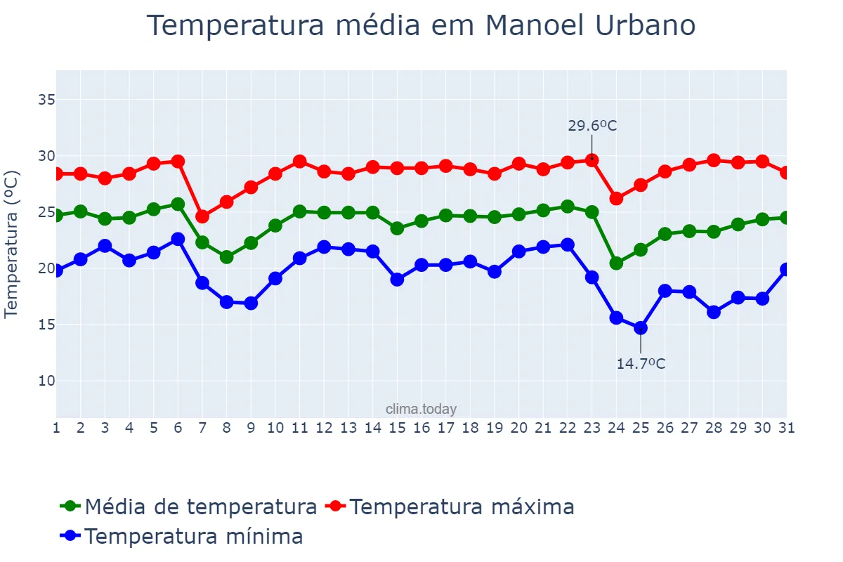 Temperatura em maio em Manoel Urbano, AC, BR