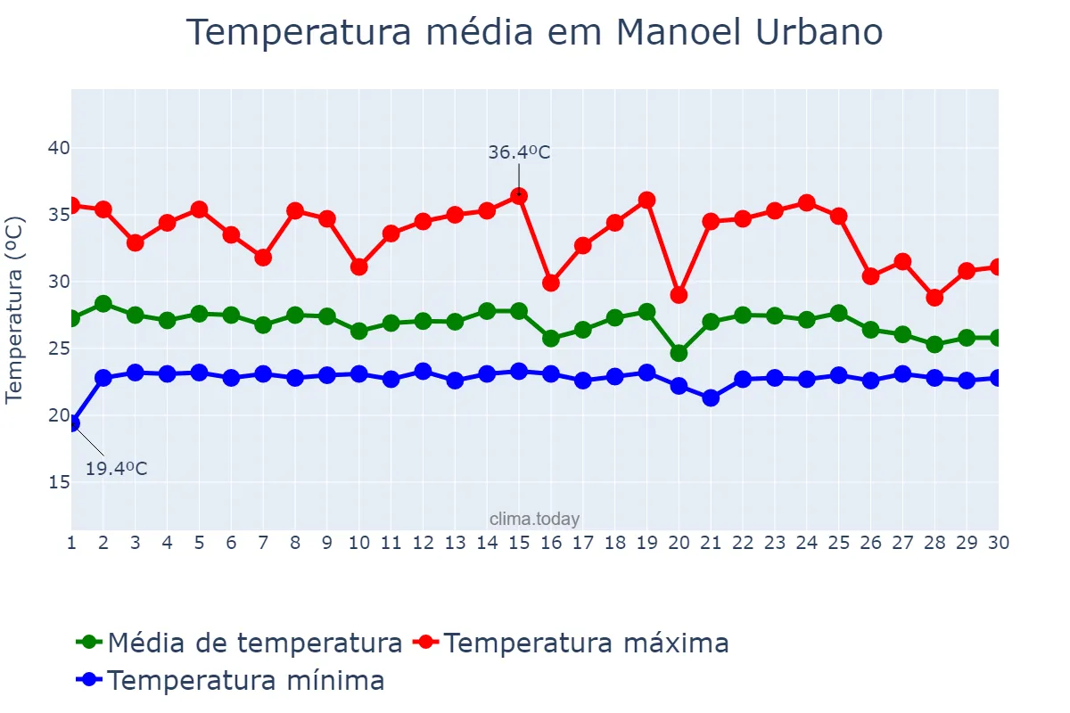 Temperatura em novembro em Manoel Urbano, AC, BR