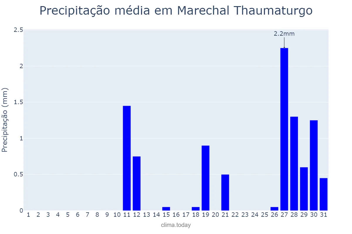 Precipitação em agosto em Marechal Thaumaturgo, AC, BR