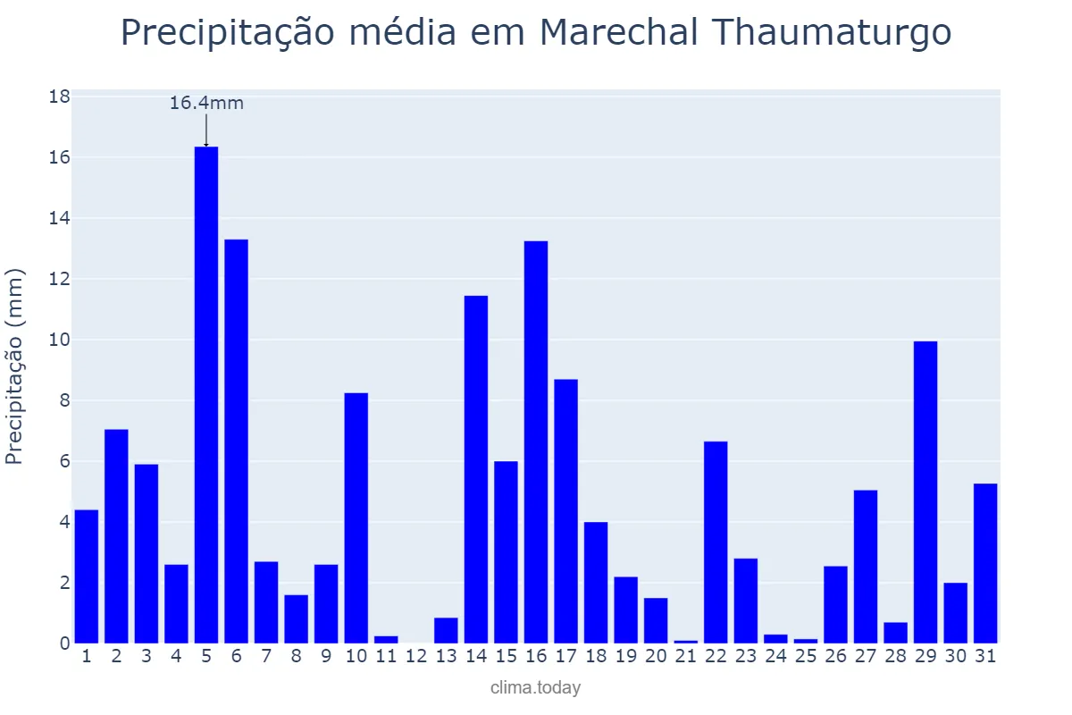 Precipitação em dezembro em Marechal Thaumaturgo, AC, BR