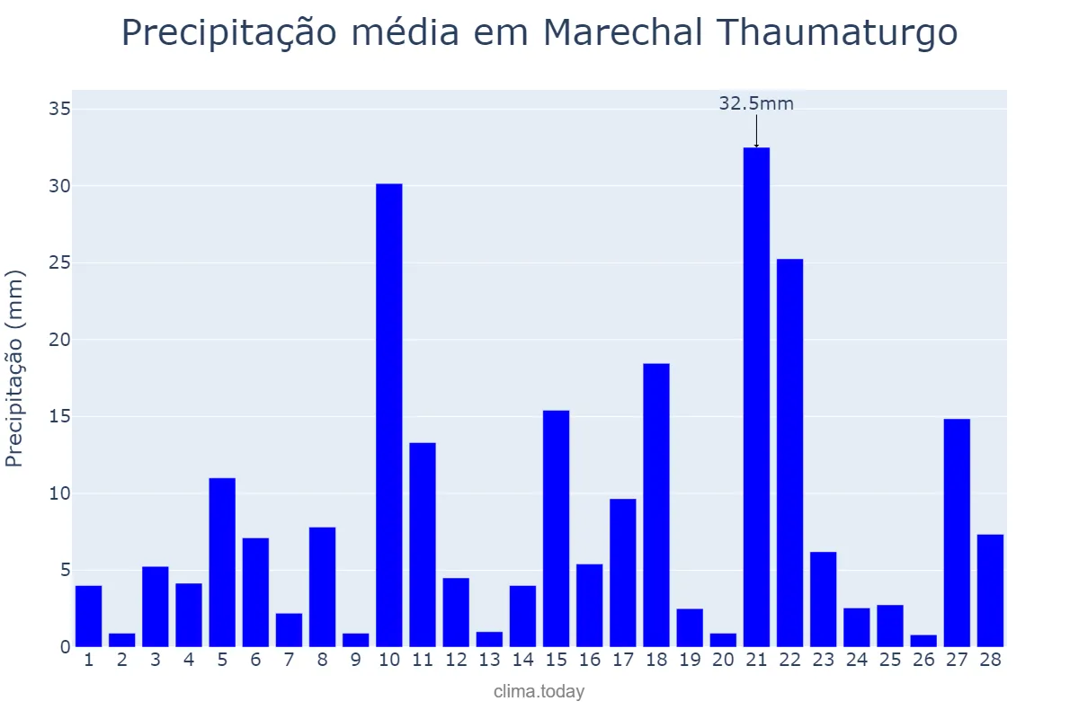 Precipitação em fevereiro em Marechal Thaumaturgo, AC, BR