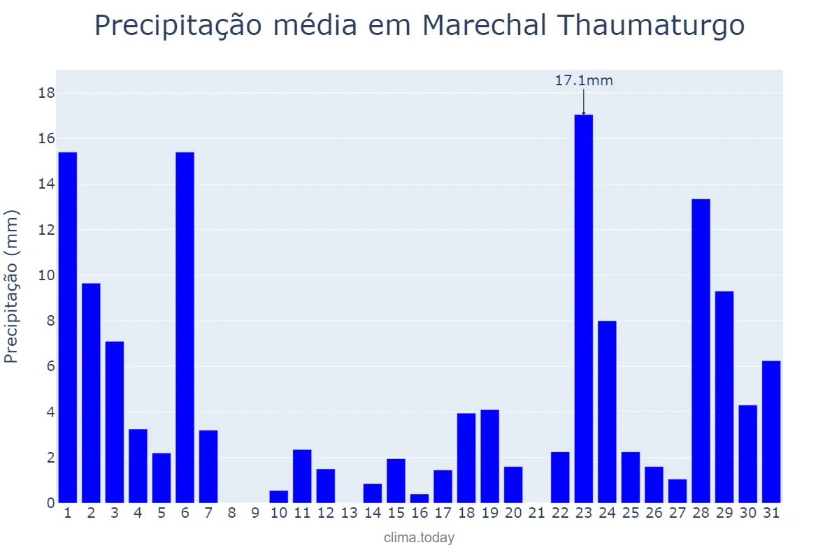 Precipitação em janeiro em Marechal Thaumaturgo, AC, BR
