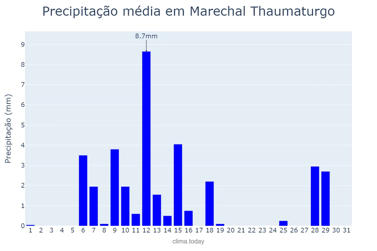 Precipitação em julho em Marechal Thaumaturgo, AC, BR
