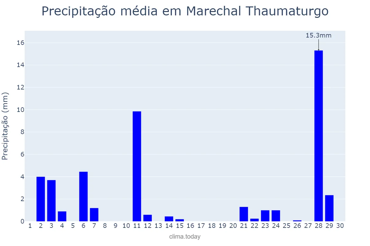 Precipitação em junho em Marechal Thaumaturgo, AC, BR