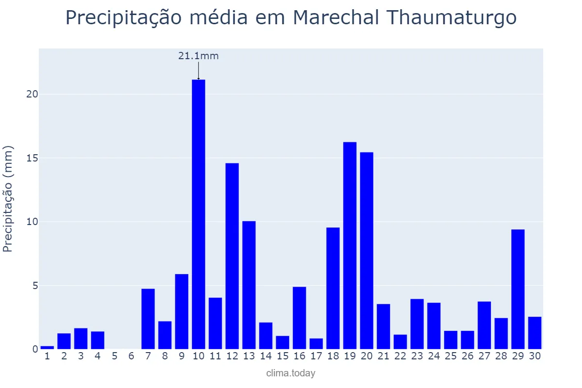 Precipitação em novembro em Marechal Thaumaturgo, AC, BR