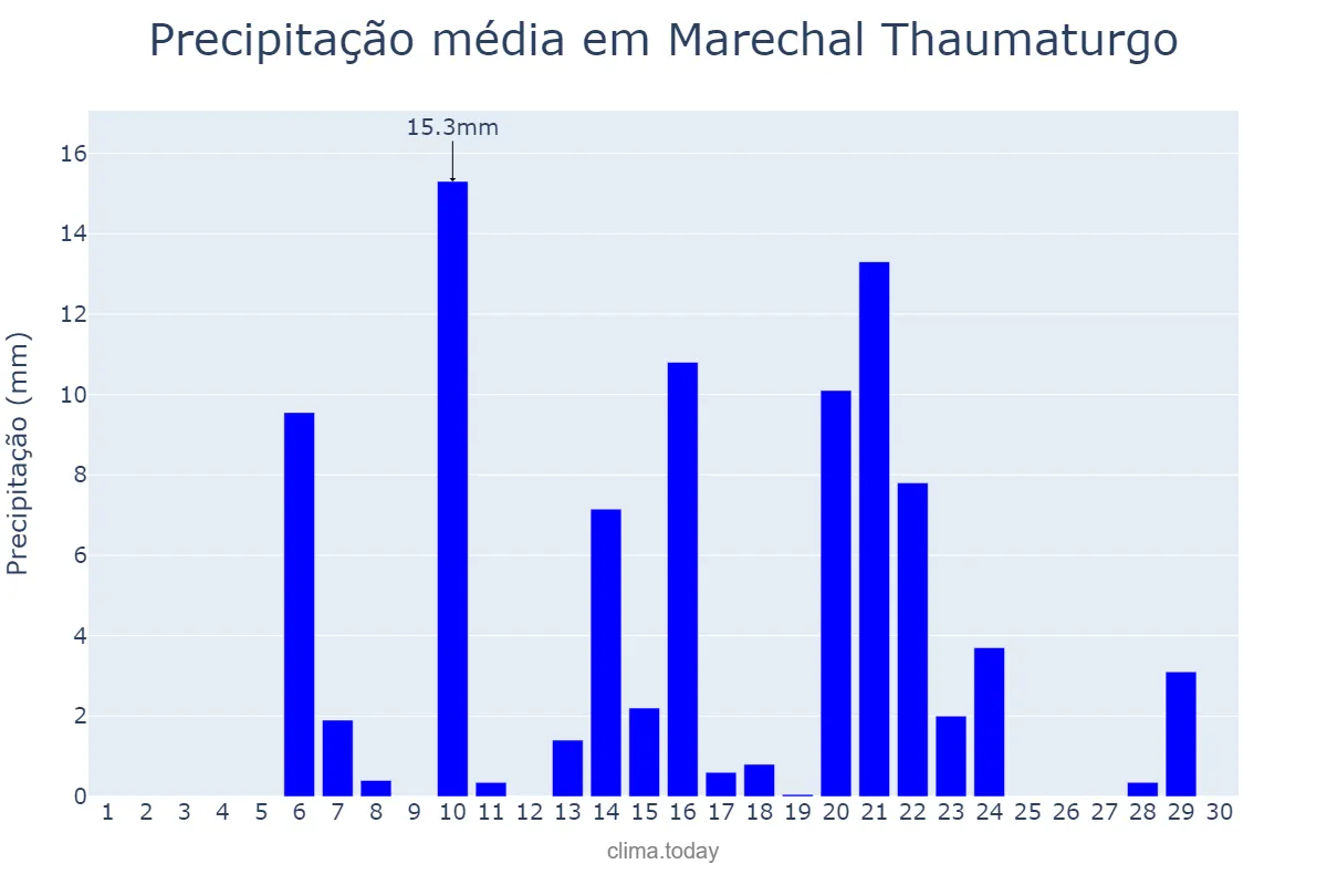 Precipitação em setembro em Marechal Thaumaturgo, AC, BR