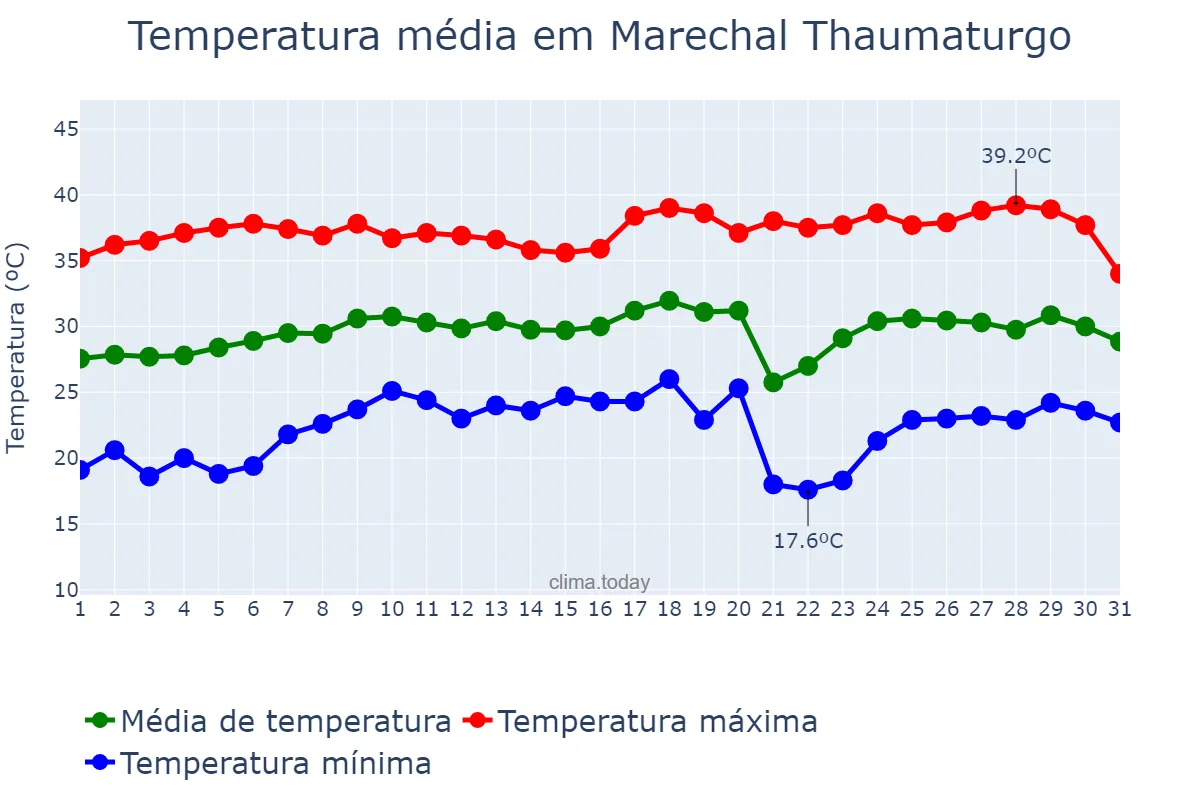Temperatura em agosto em Marechal Thaumaturgo, AC, BR