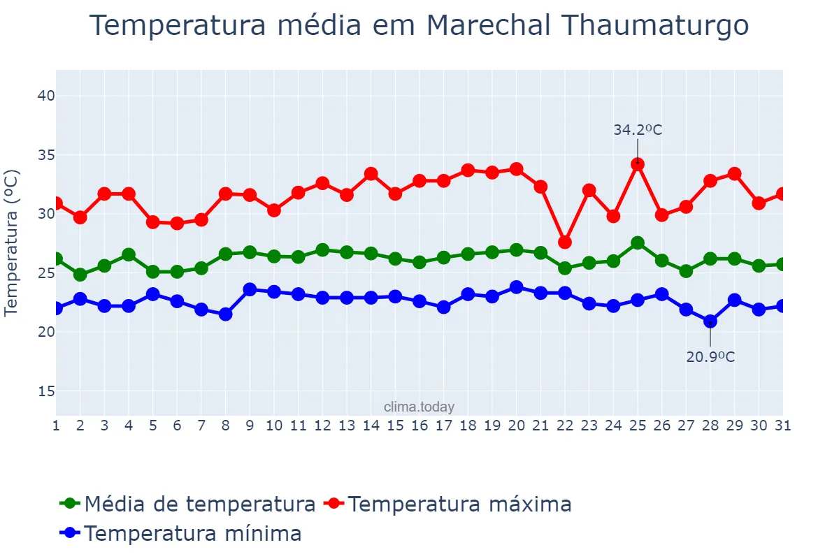 Temperatura em dezembro em Marechal Thaumaturgo, AC, BR