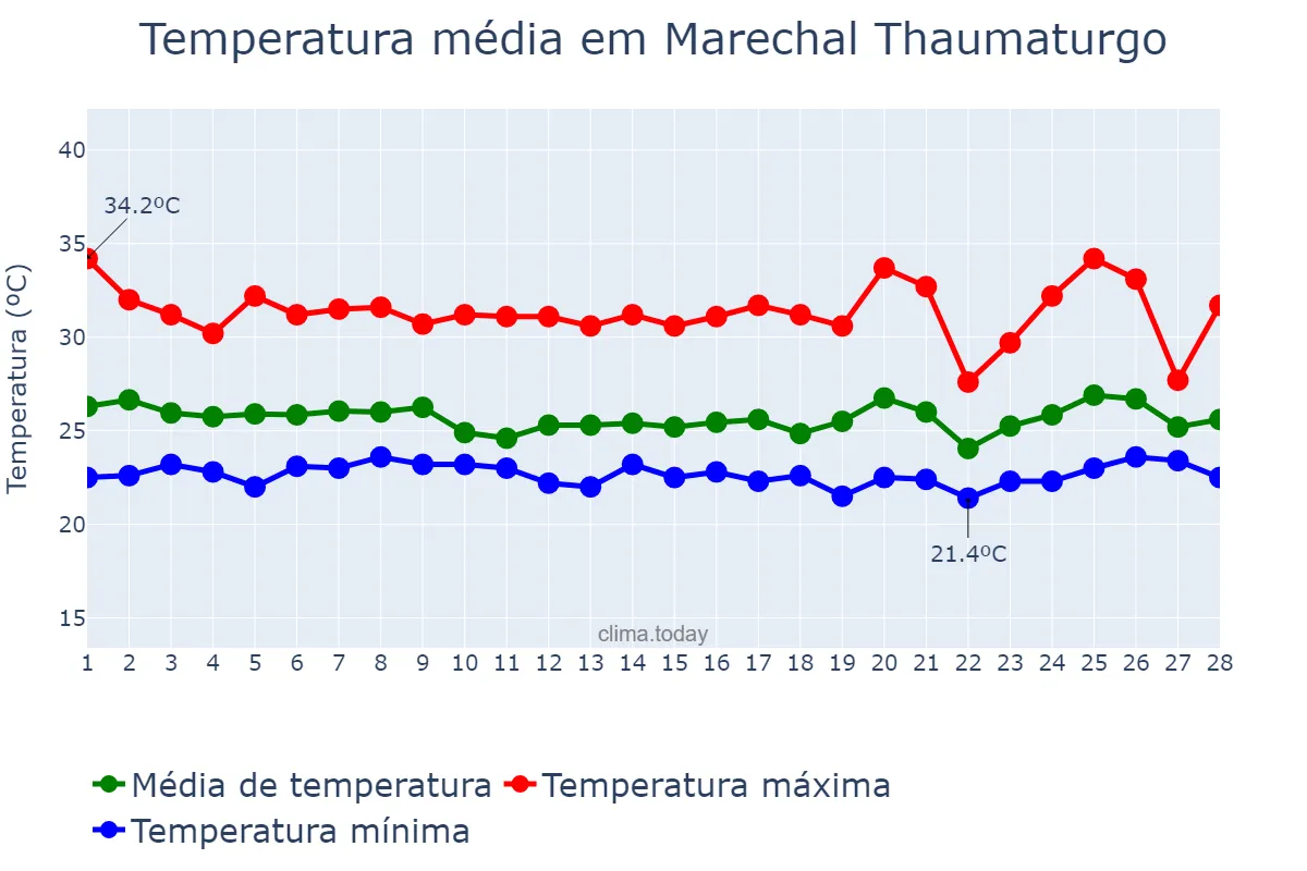 Temperatura em fevereiro em Marechal Thaumaturgo, AC, BR