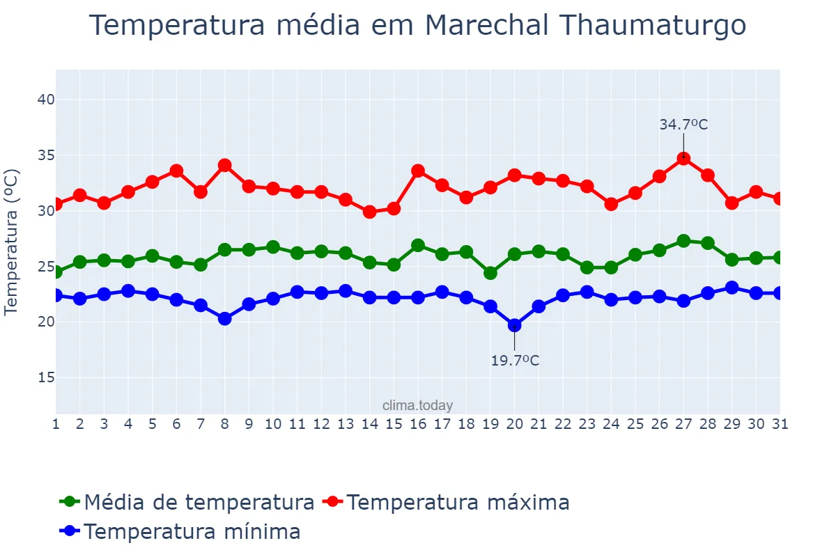 Temperatura em janeiro em Marechal Thaumaturgo, AC, BR