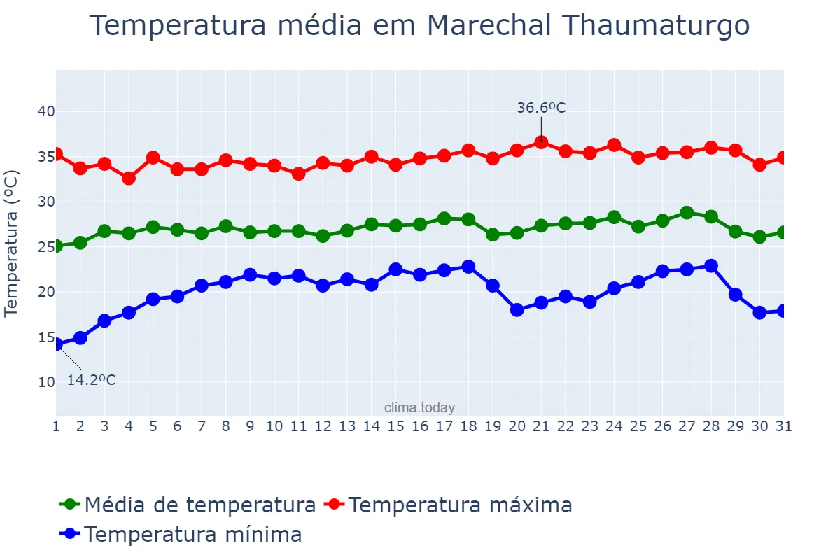 Temperatura em julho em Marechal Thaumaturgo, AC, BR