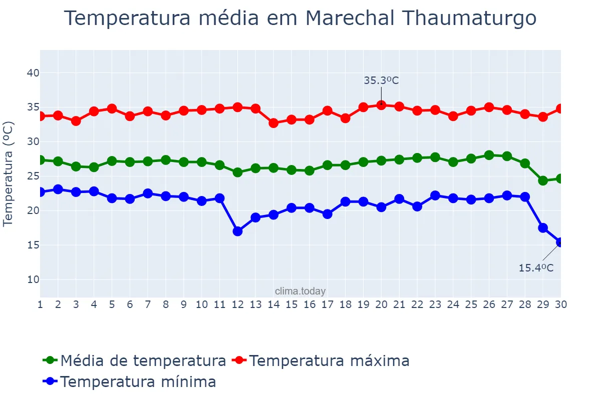 Temperatura em junho em Marechal Thaumaturgo, AC, BR