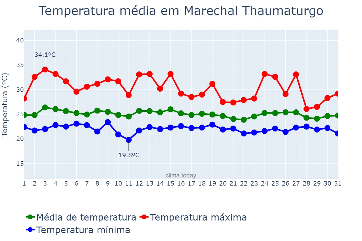 Temperatura em marco em Marechal Thaumaturgo, AC, BR