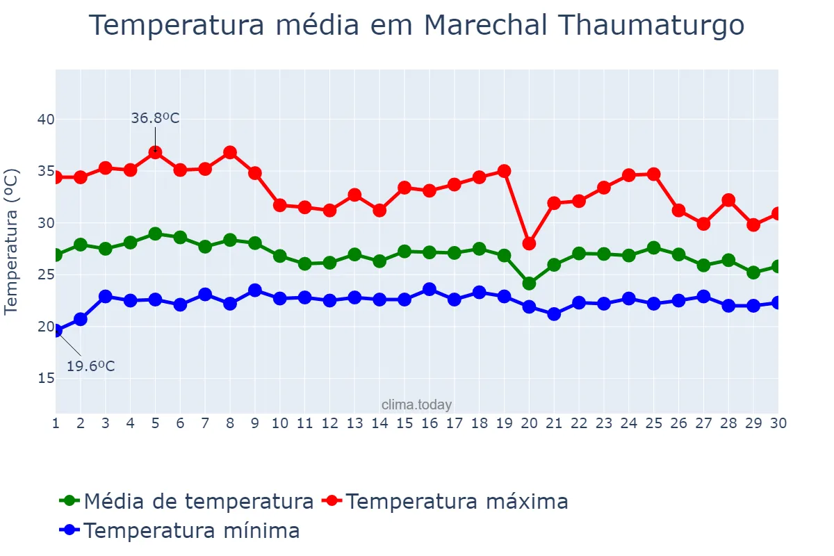 Temperatura em novembro em Marechal Thaumaturgo, AC, BR