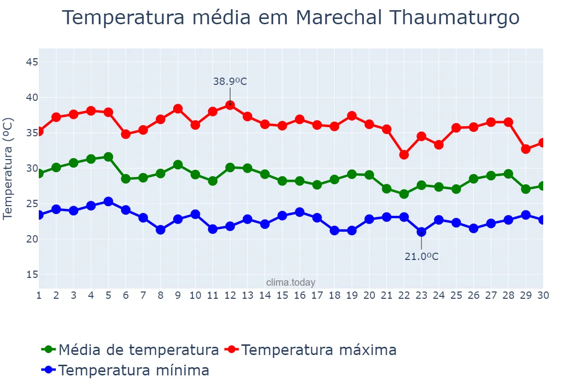 Temperatura em setembro em Marechal Thaumaturgo, AC, BR