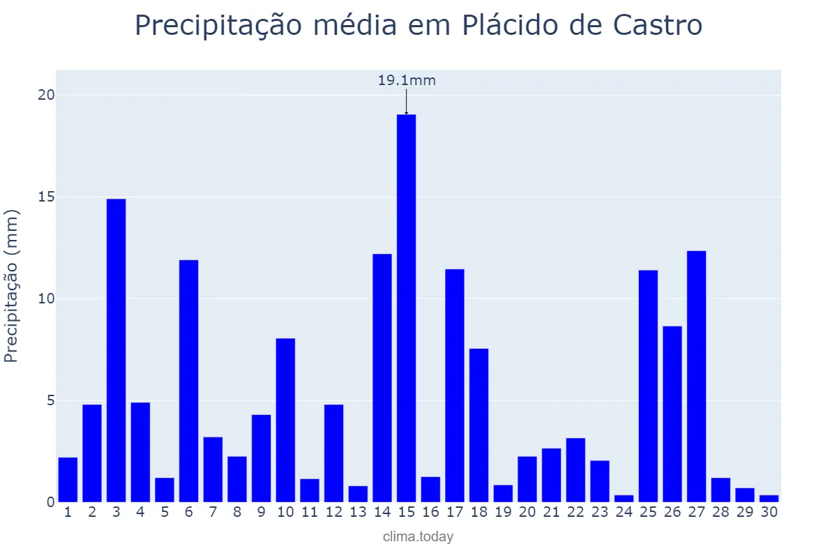 Precipitação em abril em Plácido de Castro, AC, BR