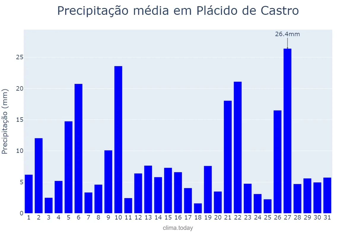 Precipitação em dezembro em Plácido de Castro, AC, BR