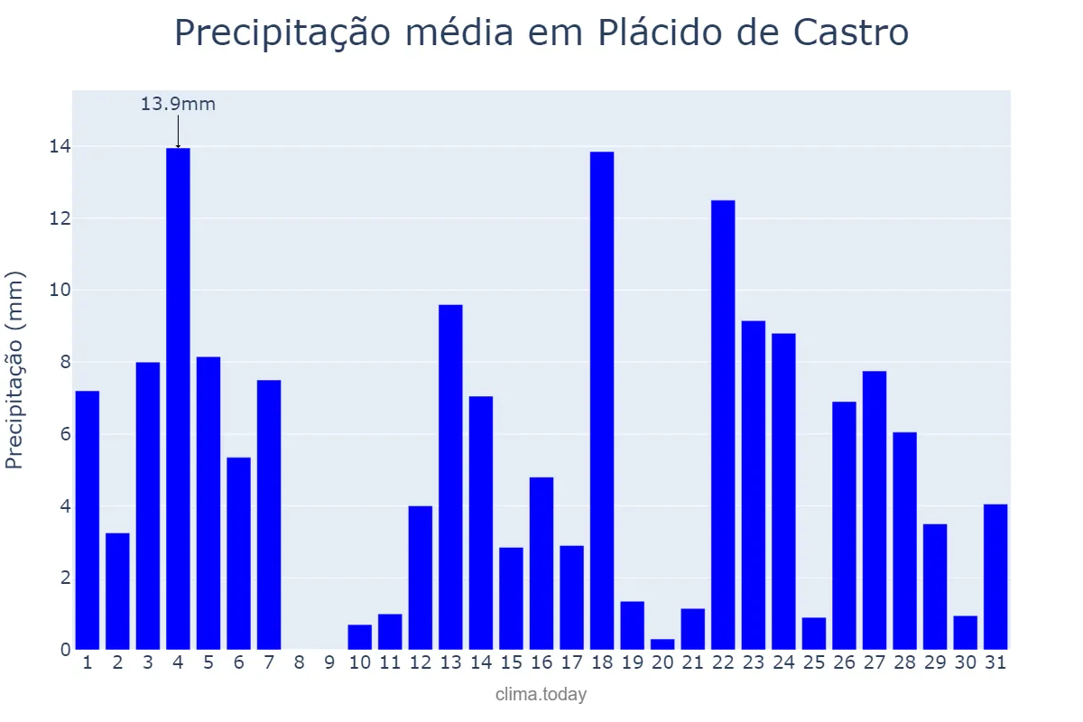 Precipitação em janeiro em Plácido de Castro, AC, BR
