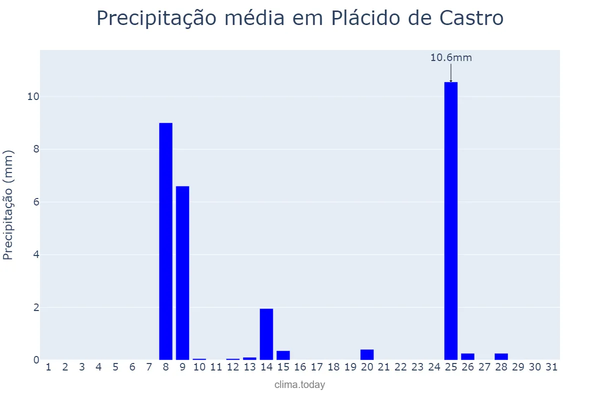 Precipitação em julho em Plácido de Castro, AC, BR