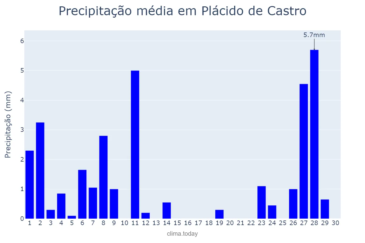 Precipitação em junho em Plácido de Castro, AC, BR