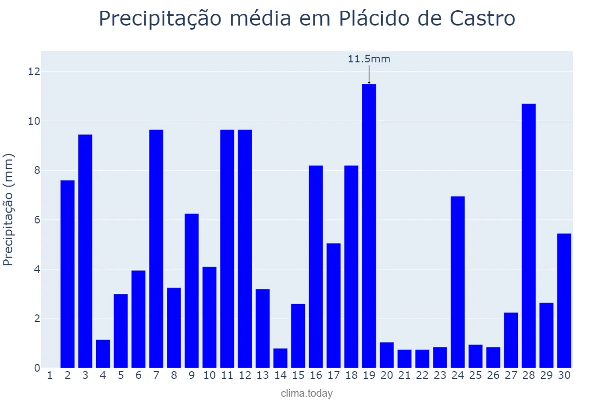Precipitação em novembro em Plácido de Castro, AC, BR