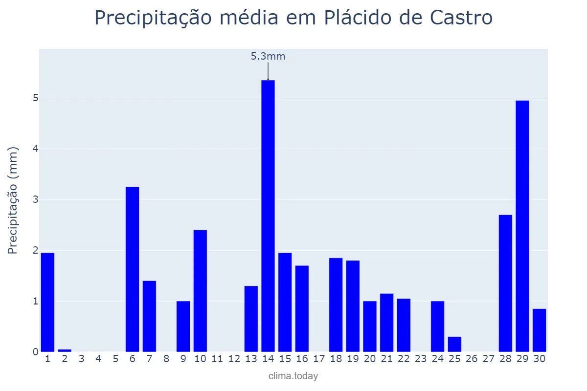 Precipitação em setembro em Plácido de Castro, AC, BR