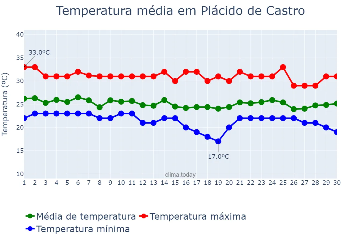 Temperatura em abril em Plácido de Castro, AC, BR
