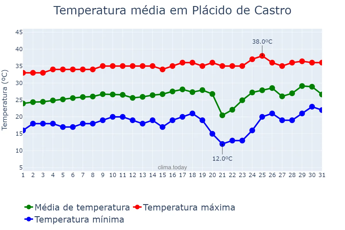 Temperatura em agosto em Plácido de Castro, AC, BR