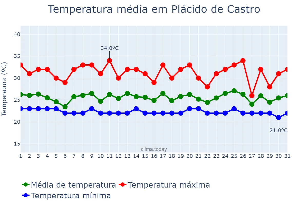 Temperatura em dezembro em Plácido de Castro, AC, BR