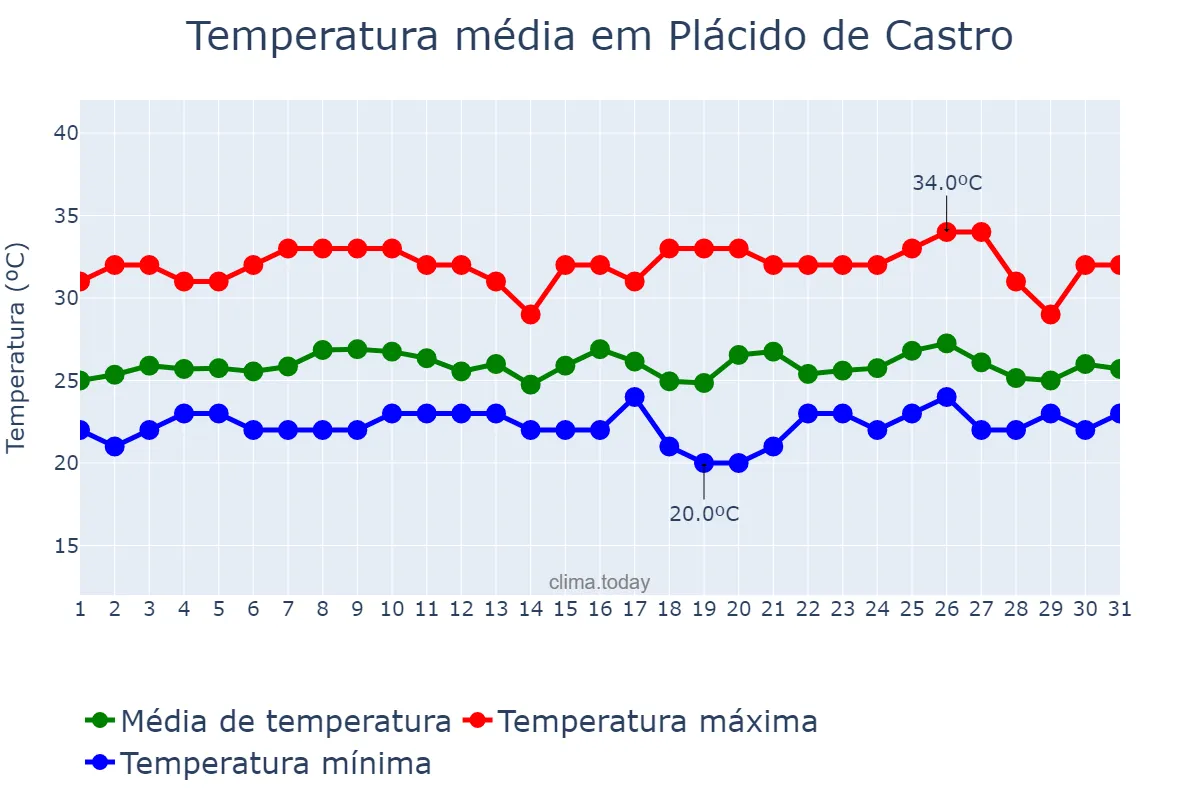 Temperatura em janeiro em Plácido de Castro, AC, BR