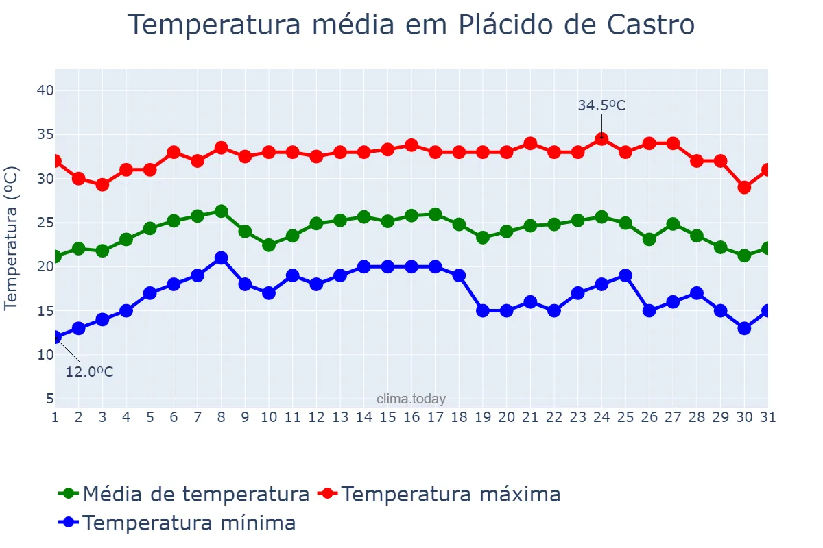 Temperatura em julho em Plácido de Castro, AC, BR