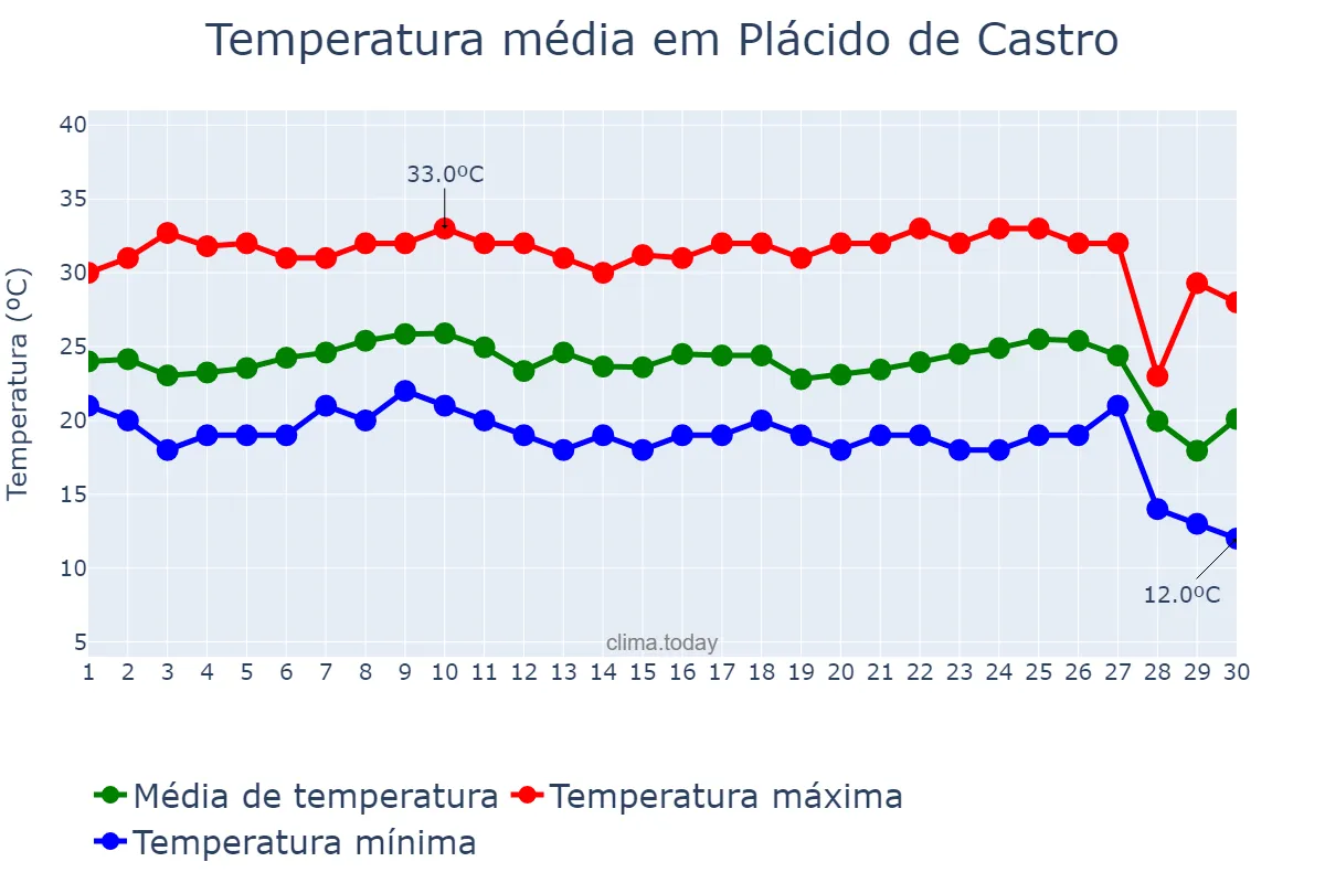 Temperatura em junho em Plácido de Castro, AC, BR