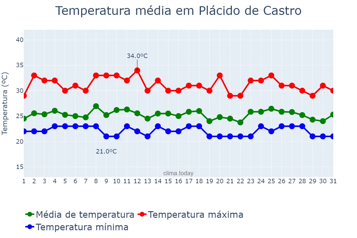 Temperatura em marco em Plácido de Castro, AC, BR