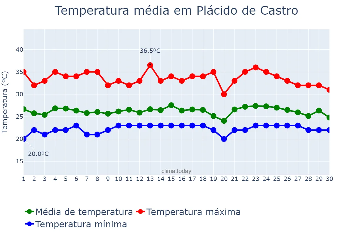 Temperatura em novembro em Plácido de Castro, AC, BR