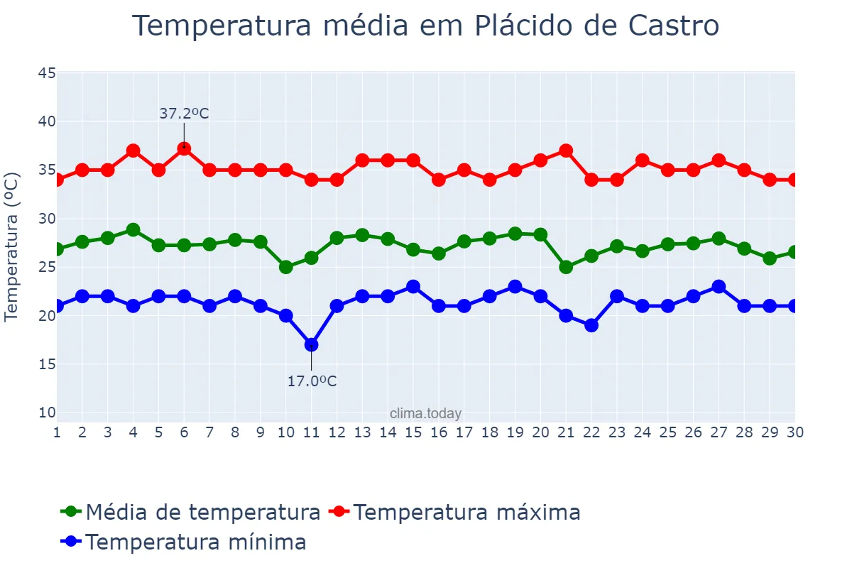Temperatura em setembro em Plácido de Castro, AC, BR